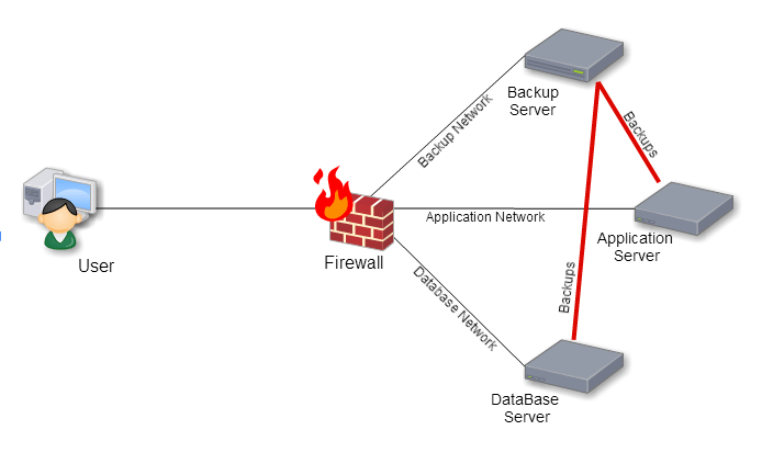Top 10 Network Security Mistakes 5 Lack of Segmentation Optiv